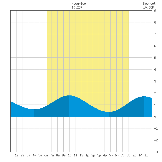 Fort McHenry Marsh tide chart for Thursday, August 12, 2021