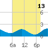 Fort McHenry Marsh tide chart for Friday, August 13, 2021