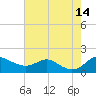 Fort McHenry Marsh tide chart for Saturday, August 14, 2021