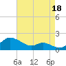 Fort McHenry Marsh tide chart for Wednesday, August 18, 2021