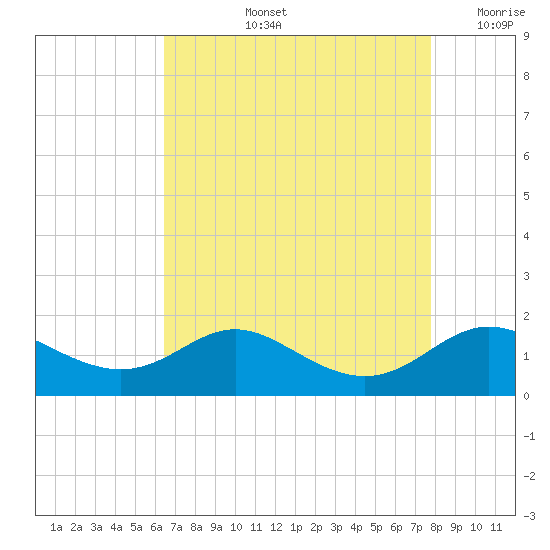 Fort McHenry Marsh tide chart for Thursday, August 26, 2021