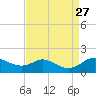 Fort McHenry Marsh tide chart for Friday, August 27, 2021