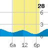 Fort McHenry Marsh tide chart for Saturday, August 28, 2021