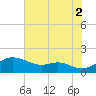 Fort McHenry Marsh tide chart for Monday, August 2, 2021