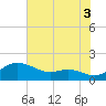 Fort McHenry Marsh tide chart for Tuesday, August 3, 2021