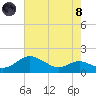 Fort McHenry Marsh tide chart for Sunday, August 8, 2021