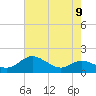 Fort McHenry Marsh tide chart for Monday, August 9, 2021
