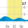 Fort McHenry Marsh tide chart for Friday, September 17, 2021
