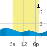 Fort McHenry Marsh tide chart for Wednesday, September 1, 2021