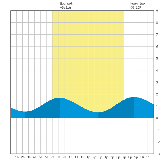 Fort McHenry Marsh tide chart for Wednesday, September 22, 2021