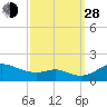 Fort McHenry Marsh tide chart for Tuesday, September 28, 2021