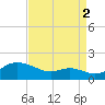 Fort McHenry Marsh tide chart for Thursday, September 2, 2021