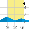 Fort McHenry Marsh tide chart for Saturday, September 4, 2021