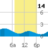 Fort McHenry Marsh tide chart for Thursday, October 14, 2021