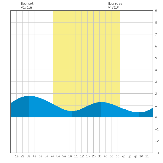 Fort McHenry Marsh tide chart for Friday, October 15, 2021