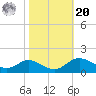 Fort McHenry Marsh tide chart for Wednesday, October 20, 2021