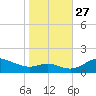 Fort McHenry Marsh tide chart for Wednesday, October 27, 2021
