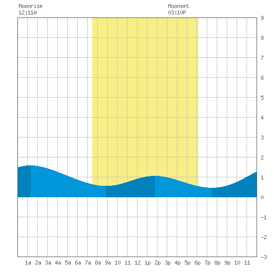 Fort McHenry Marsh tide chart for Friday, October 29, 2021