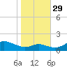 Fort McHenry Marsh tide chart for Friday, October 29, 2021