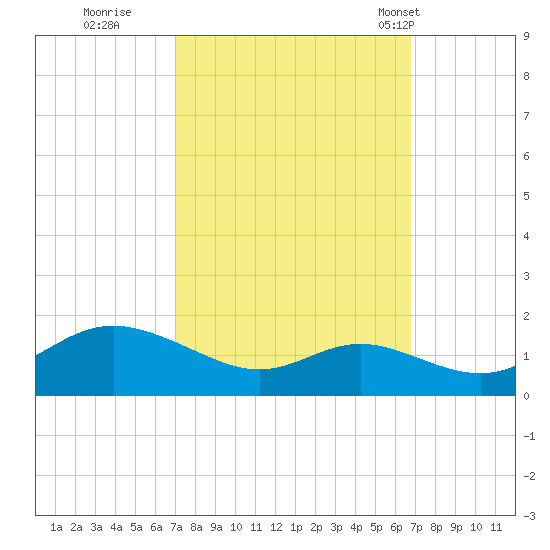Fort McHenry Marsh tide chart for Saturday, October 2, 2021