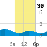 Fort McHenry Marsh tide chart for Saturday, October 30, 2021