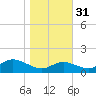 Fort McHenry Marsh tide chart for Sunday, October 31, 2021
