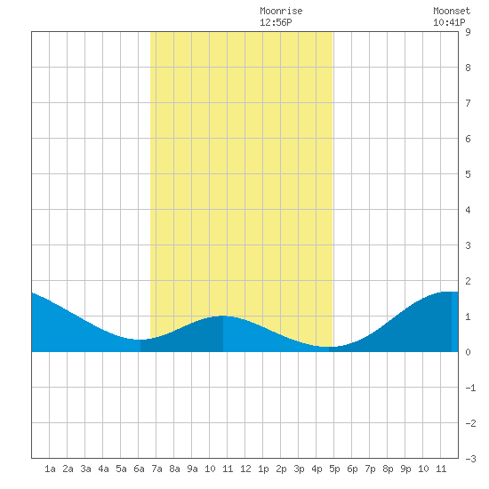 Fort McHenry Marsh tide chart for Wednesday, November 10, 2021