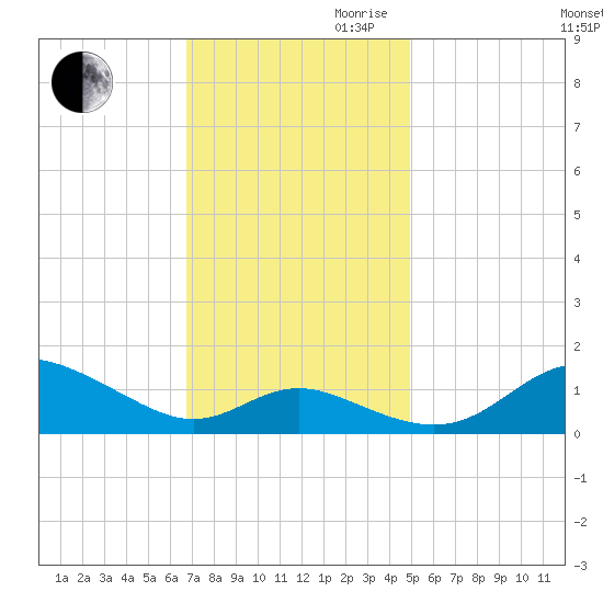 Fort McHenry Marsh tide chart for Thursday, November 11, 2021