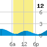 Fort McHenry Marsh tide chart for Friday, November 12, 2021