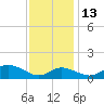 Fort McHenry Marsh tide chart for Saturday, November 13, 2021