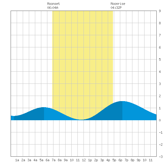 Fort McHenry Marsh tide chart for Thursday, November 18, 2021