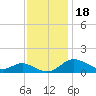 Fort McHenry Marsh tide chart for Thursday, November 18, 2021