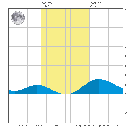 Fort McHenry Marsh tide chart for Friday, November 19, 2021