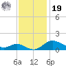 Fort McHenry Marsh tide chart for Friday, November 19, 2021