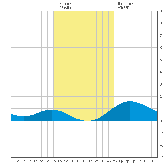 Fort McHenry Marsh tide chart for Saturday, November 20, 2021