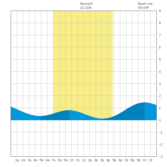 Fort McHenry Marsh tide chart for Wednesday, November 24, 2021