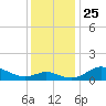 Fort McHenry Marsh tide chart for Thursday, November 25, 2021