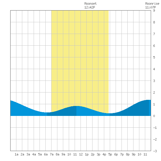 Fort McHenry Marsh tide chart for Friday, November 26, 2021