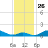 Fort McHenry Marsh tide chart for Friday, November 26, 2021
