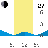 Fort McHenry Marsh tide chart for Saturday, November 27, 2021