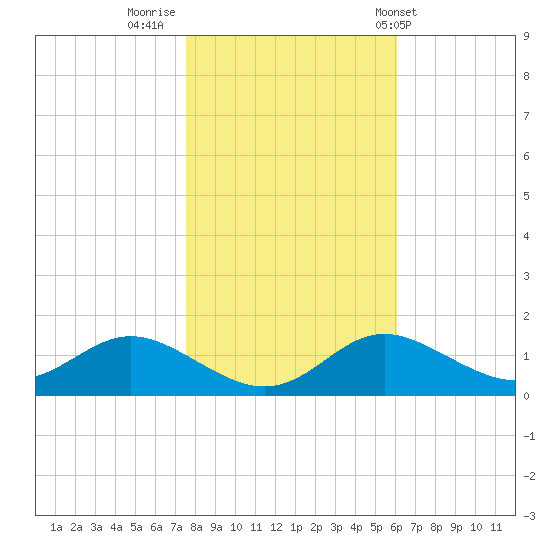 Fort McHenry Marsh tide chart for Tuesday, November 2, 2021