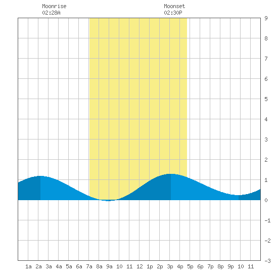 Fort McHenry Marsh tide chart for Tuesday, November 30, 2021