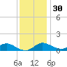 Fort McHenry Marsh tide chart for Tuesday, November 30, 2021