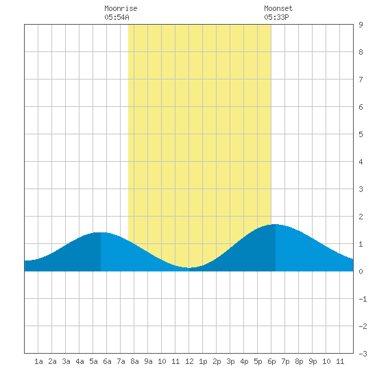 Fort McHenry Marsh tide chart for Wednesday, November 3, 2021