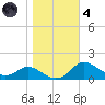 Fort McHenry Marsh tide chart for Thursday, November 4, 2021