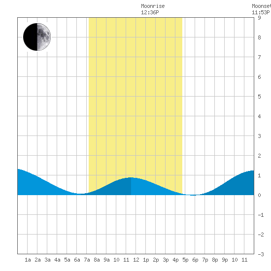Fort McHenry Marsh tide chart for Friday, December 10, 2021