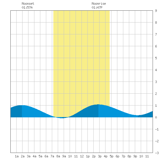 Fort McHenry Marsh tide chart for Monday, December 13, 2021