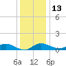 Fort McHenry Marsh tide chart for Monday, December 13, 2021