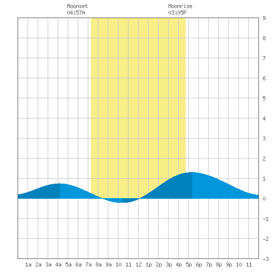 Fort McHenry Marsh tide chart for Thursday, December 16, 2021