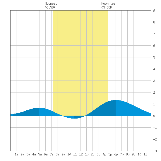 Fort McHenry Marsh tide chart for Friday, December 17, 2021